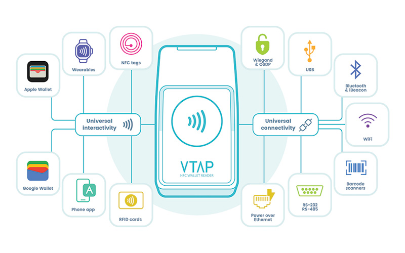 VTAP universal interactivity and connectivity NFC wallet reader